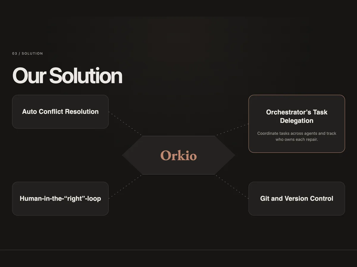 Orkio diagram: conflict resolution, task delegation, human-in-the-right-loop and Git around a shared context